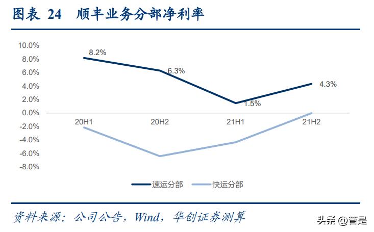 顺丰控股运营结论分析,顺丰快递深度分析