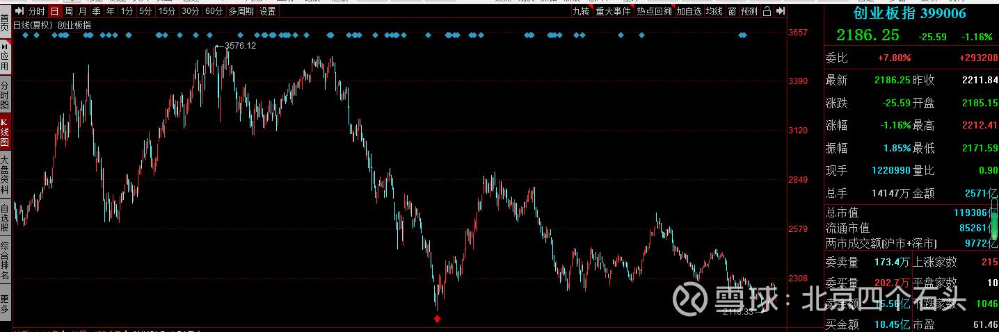 上证指数如何震荡,上证指数二次探底