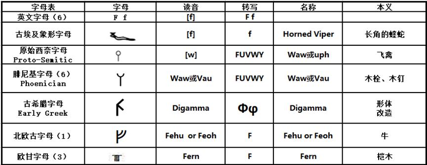 LT2:字母语源本义概览,F