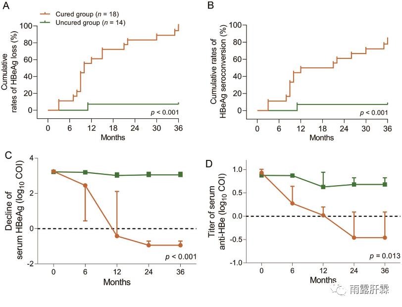 王福生院士/张敏教授团队：高病毒载量、ALT正常或轻度升高的慢乙肝儿童经干扰素α治疗后临床治愈率超50%