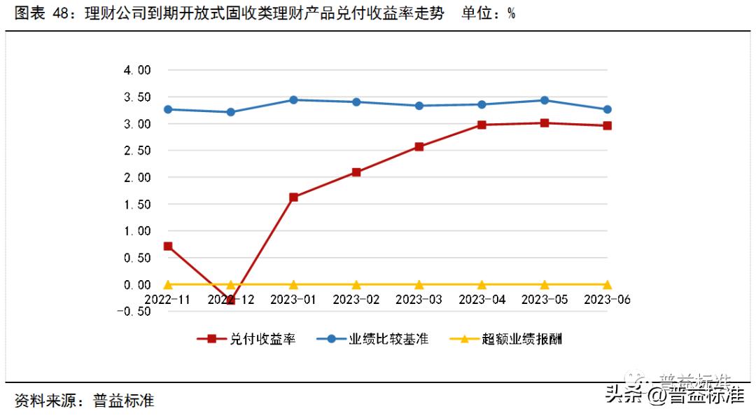 银行理财产品收益率走势,银行理财产品收益率连续5周下跌