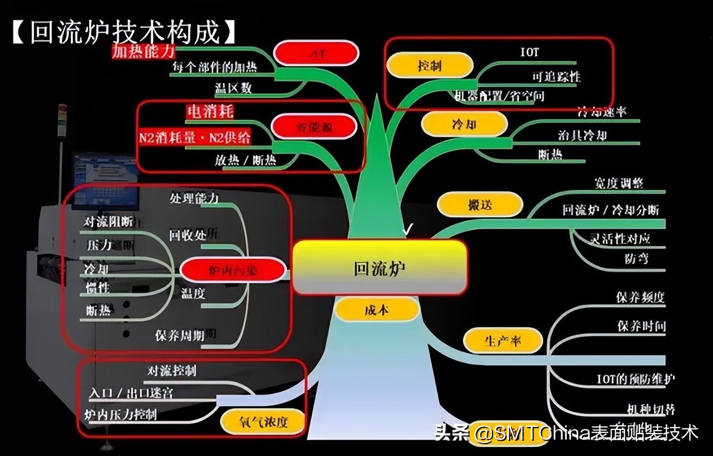 smt回流焊是什么意思,smt回流焊接后有锡珠