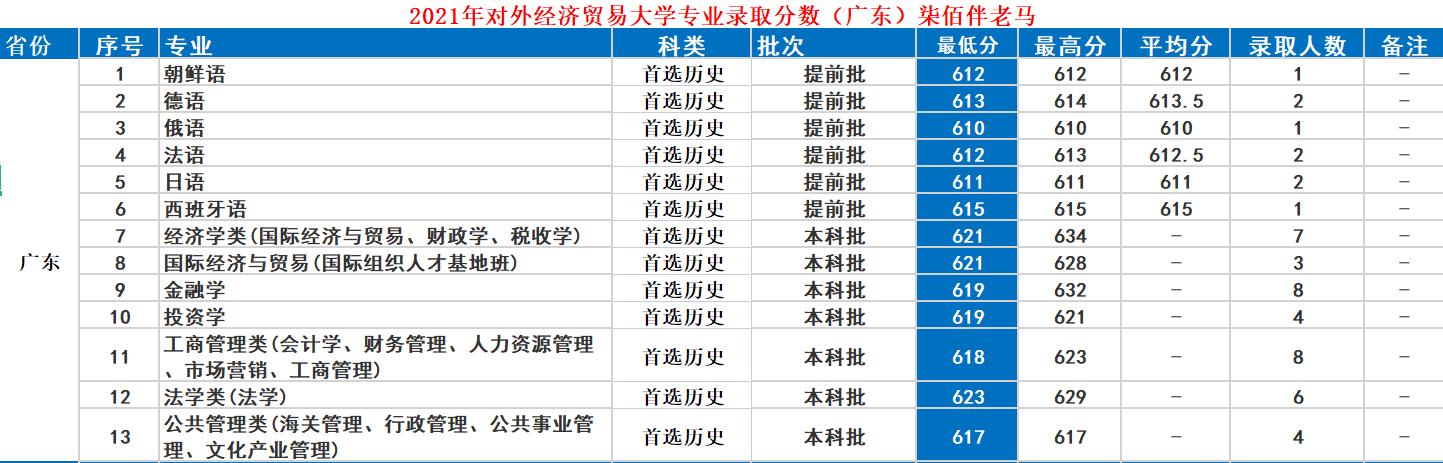对外经济贸易大学：京城财经类大牛校，2021年录取详情及简析