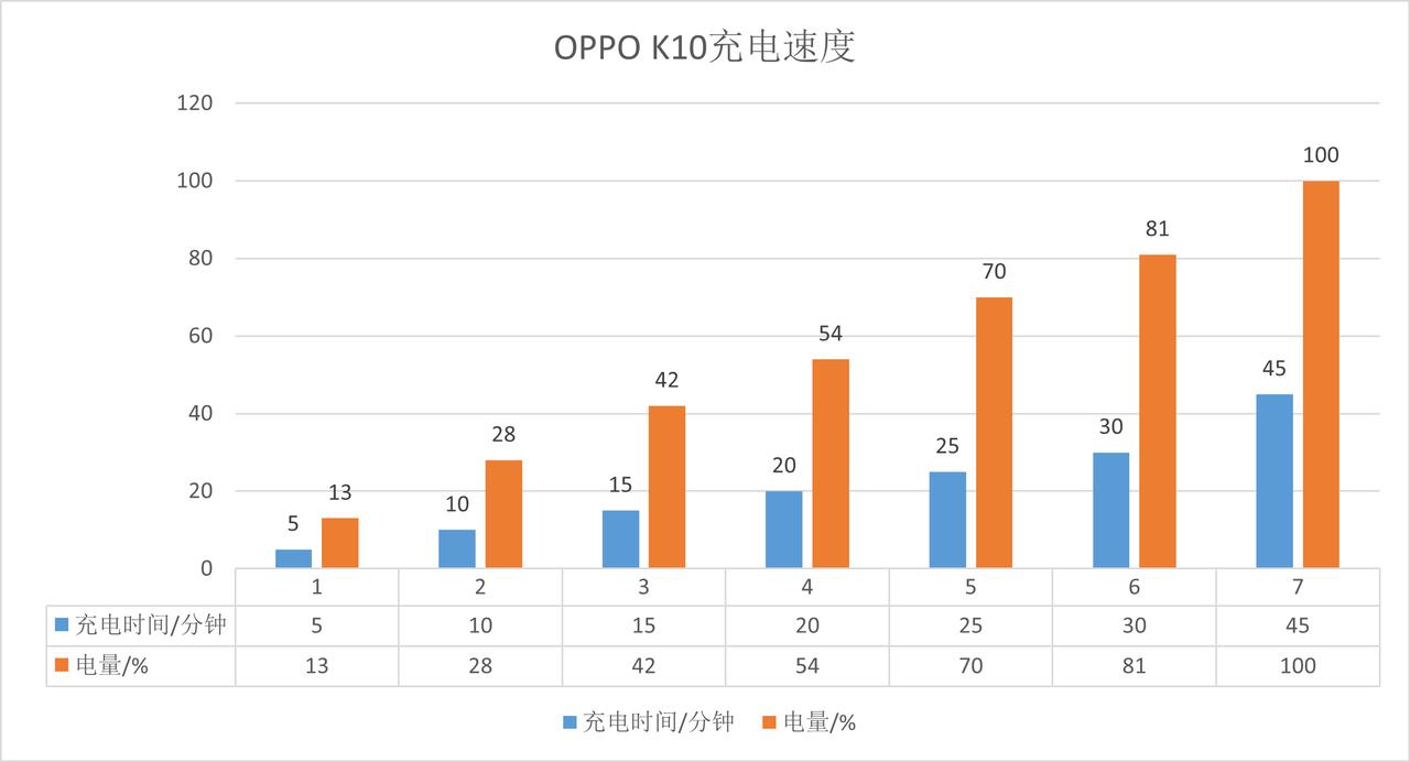 oppoK10活力版5G测评,oppok10活力版5g手机