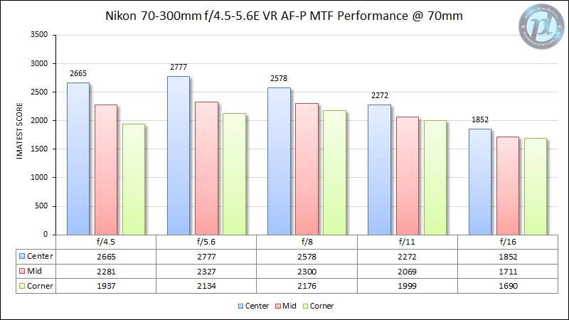 微单时代最值得转接的长焦镜头：尼康AF-P70-300mmf/4.5-5.6E