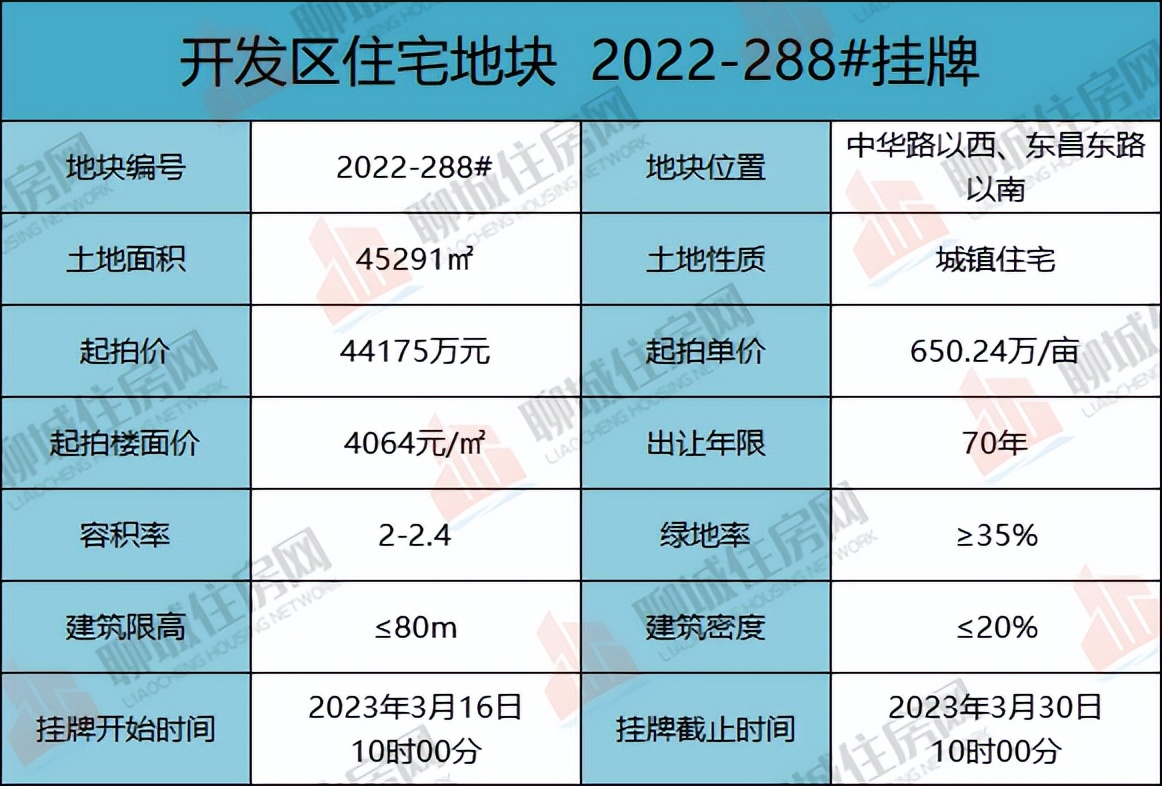 聊城东昌学院新址二期什么时候建,东昌学院选址地块拍卖