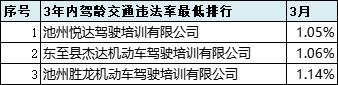 2021年6月份全市驾校培训质量排名,最新驾校质量排行公布
