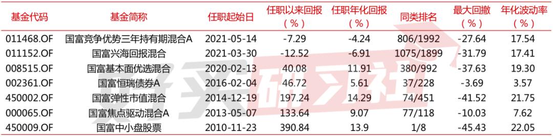 富国基金经理赵晓东,国富基金经理赵晓东