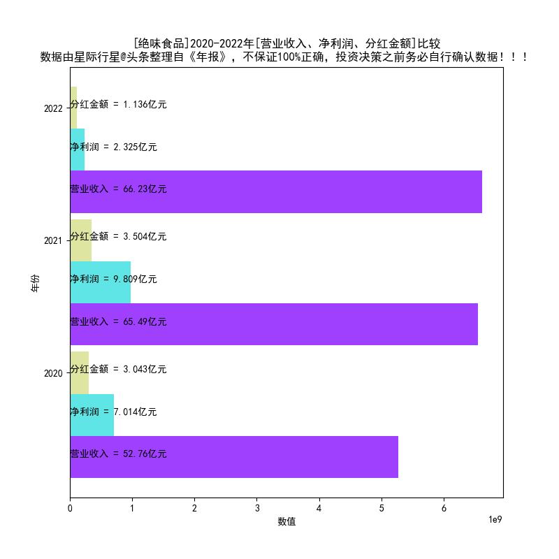 绝味食品2017-2022年报扫描