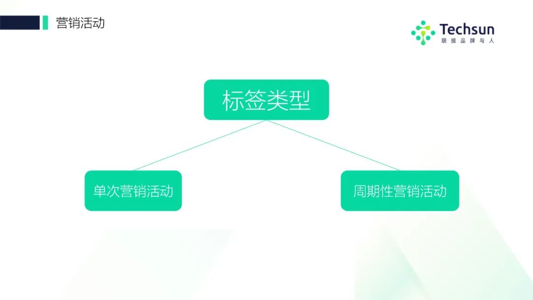 从用户出发打造品牌全新路径,从客户旅行到洞察需求的第一步