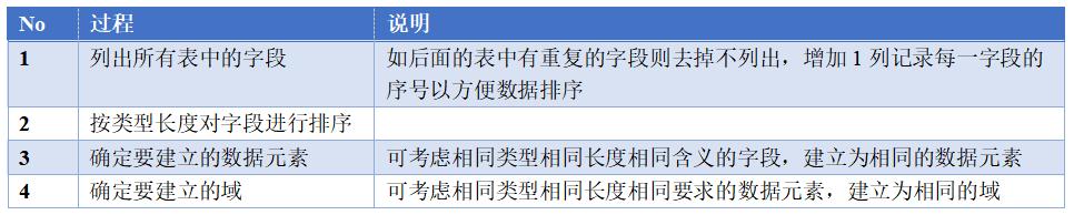 科莱特SAPABAP干货|基础篇：二、数据字典（1）