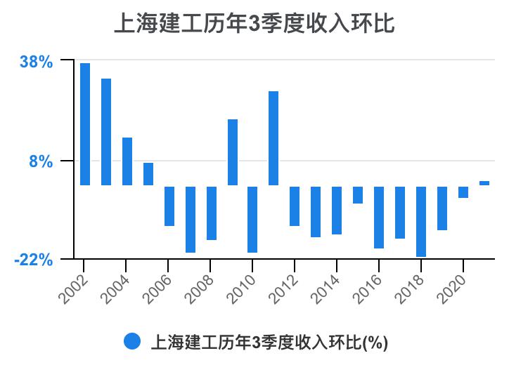 上海建工集团财务指标,上海建工股票财务分析