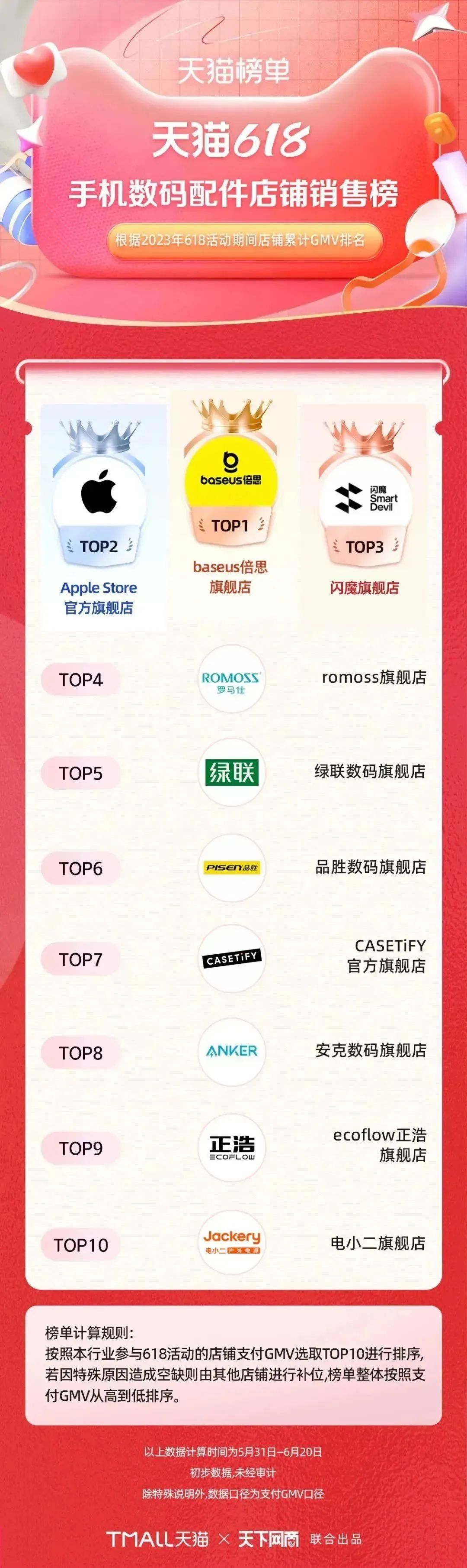 淘宝天猫618305个品牌成交破亿,618淘宝销量排行榜