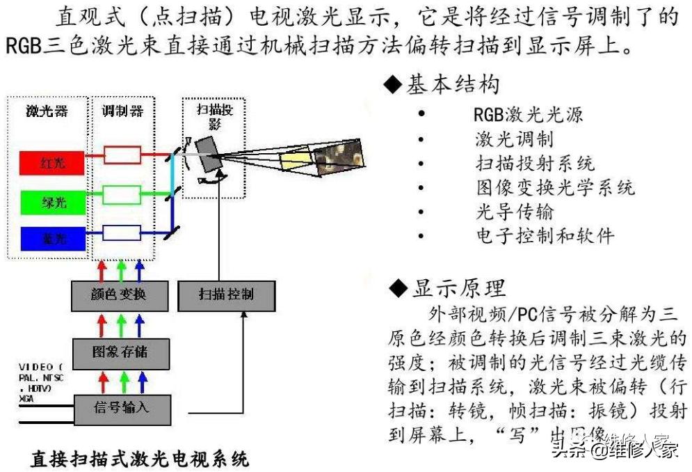 激光电视伸缩台自动伸缩原理,激光电视的基本知识