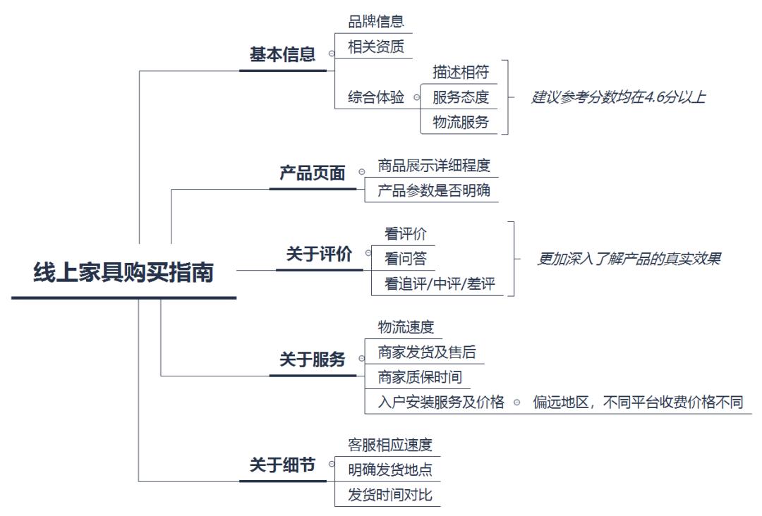 零差评？假排行？刷单？网上买家具咋这么难