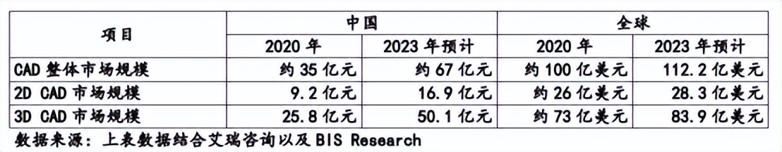 毛利率95%，2D“单腿跳”，浩辰如何定价？