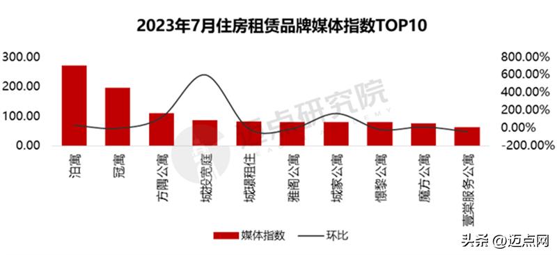 2020房屋租赁公司品牌盈利排名榜,2023价值品牌住房品牌排名
