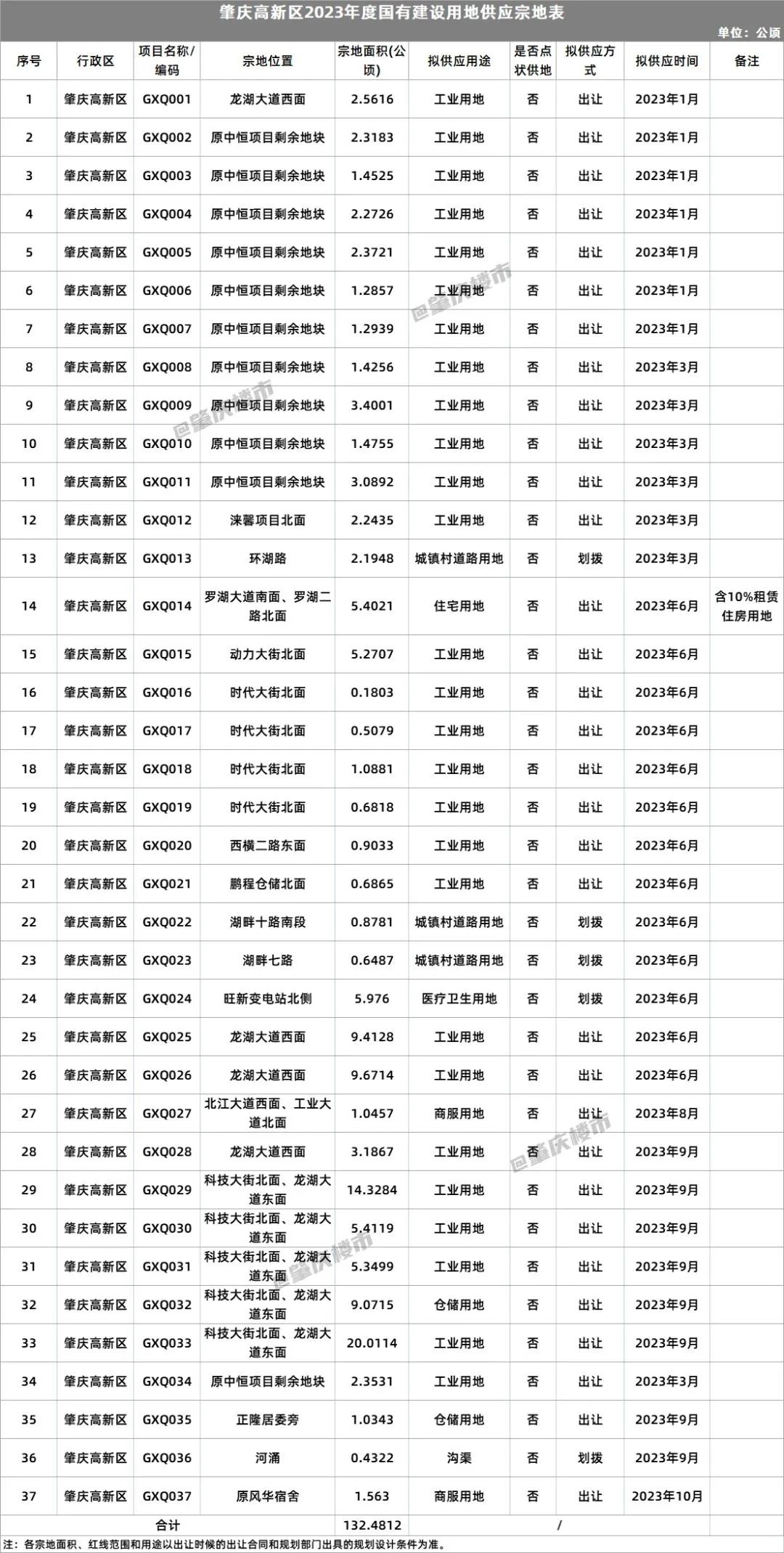 233宗地！肇庆今年供地计划出炉！这个区要狂卖地……