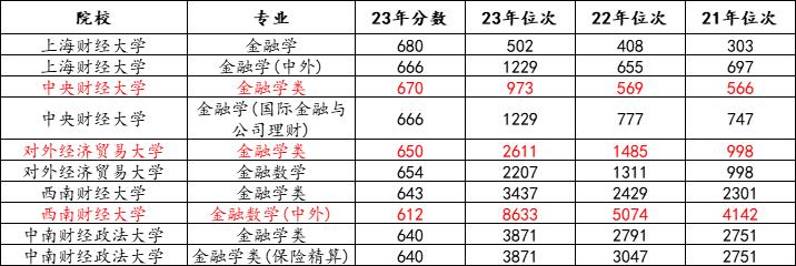2022年金融学专业排名名单,2023年金融学院通招录取分数线