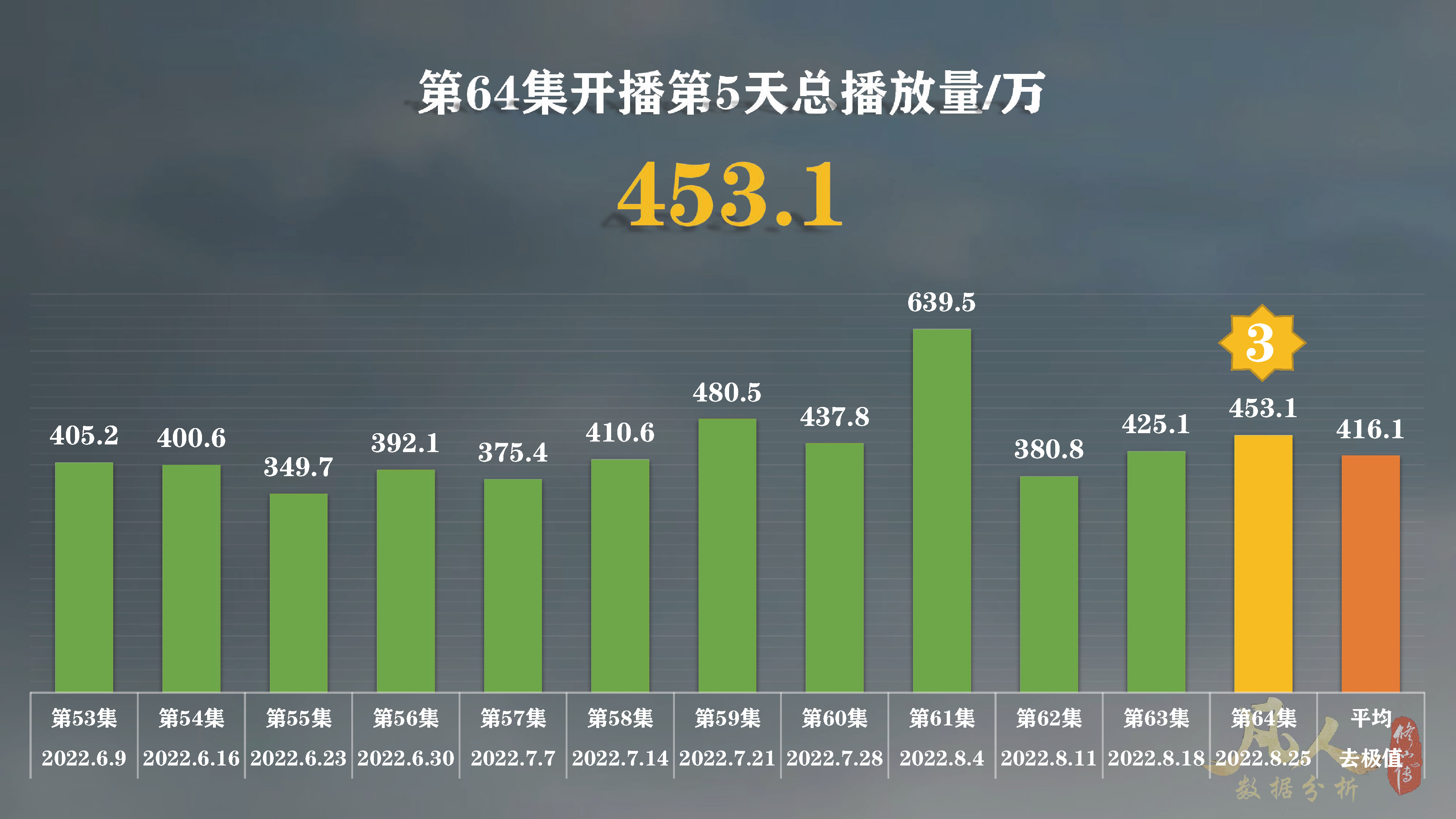 重温名场面？凡人修仙传动漫61集单日*放播**量居然比64集还要高