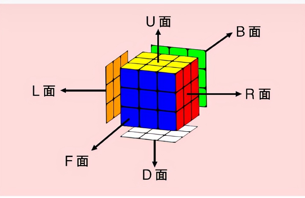 魔方三阶高级公式符号,魔方还原教程公式口诀