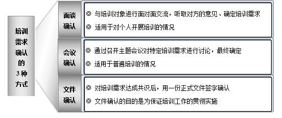 部门培训需求分析报告,确定培训需求工作流程图