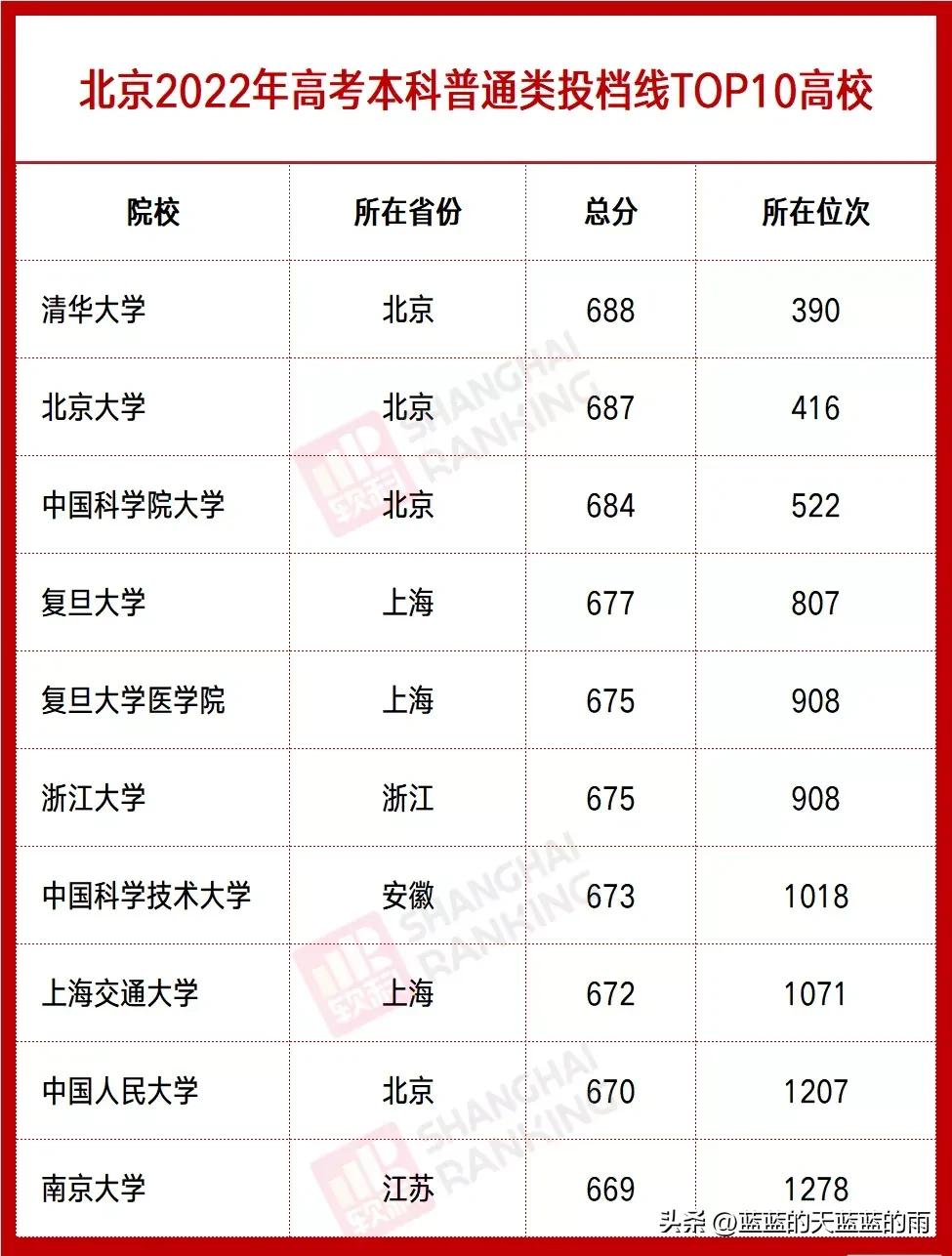 全国各省分数线最低的大学,全国最难考的大学各省排名