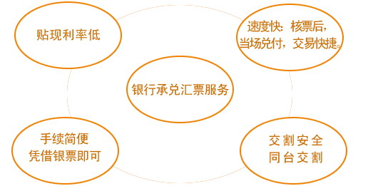 贴现法,贴现是什么意思通俗