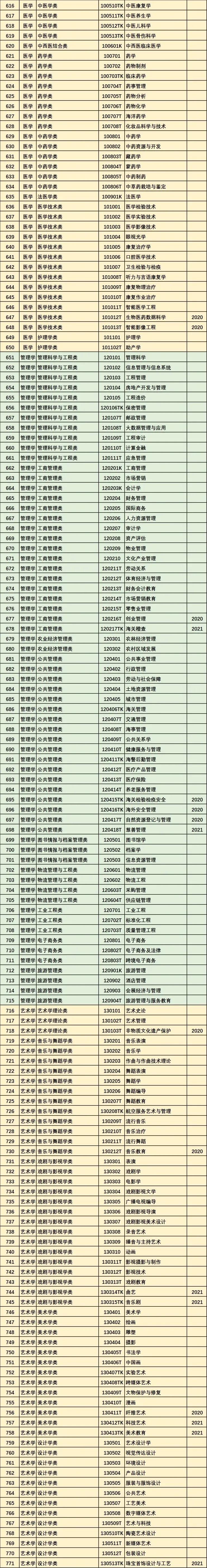 目前最全的771个本科专业,最新771个本科专业目录大全