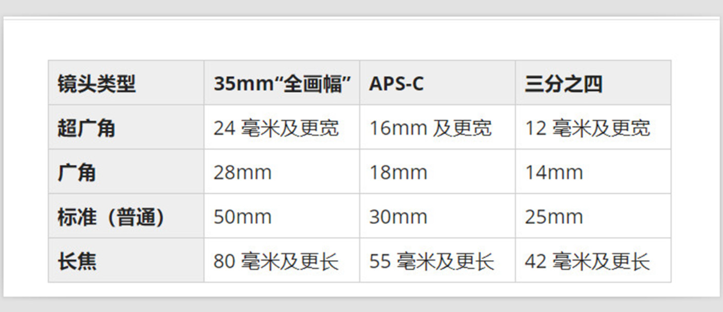 新手入门单反相机推荐镜头,摄影基础知识入门微单镜头