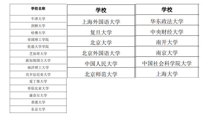 上海这所高校:直属教育部,就业质量超高!学生入职外交部、华为等单位!