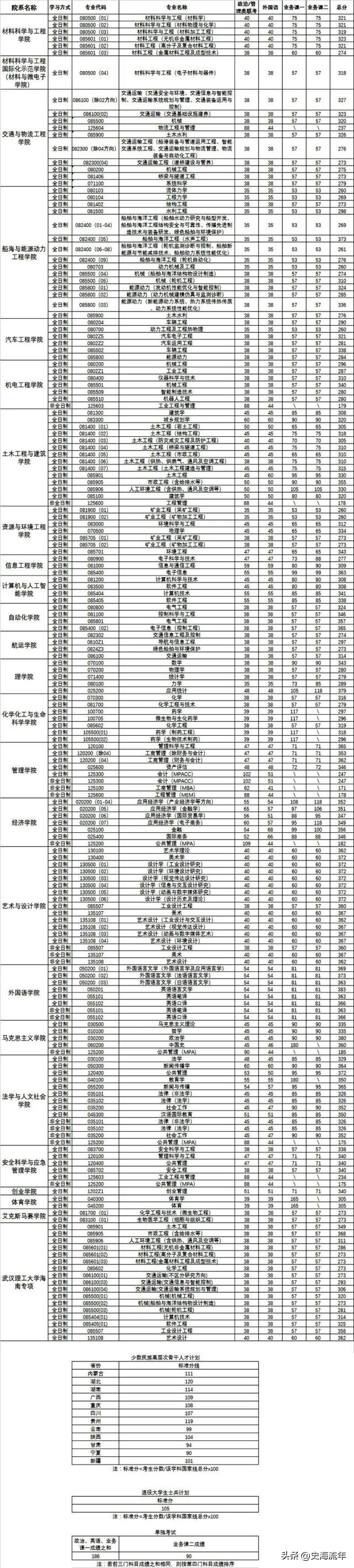 34所考研复试线低于国家线的大学,2021年985和211大学机械复试线