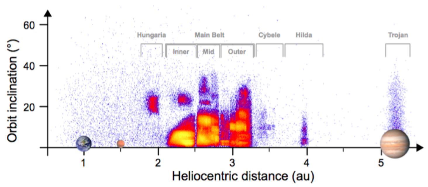 「科普」太阳系小天体轨道分类总结