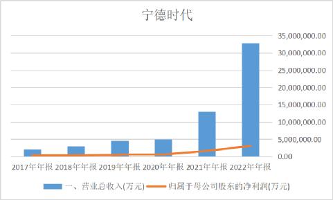 宁德时代1000亿去哪了,宁德时代负债高会有什么影响