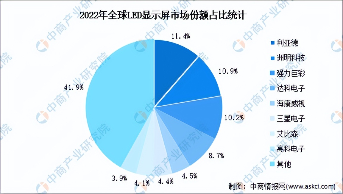 2023年led显示屏市场趋势分析,LED显示屏行业发展报告