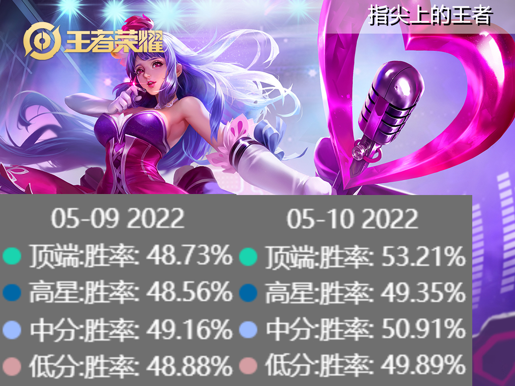 王者最新英雄调整哪吒,王者最新英雄调整公告哪吒