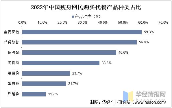 代餐产品行业分析,餐饮趋势干货图文