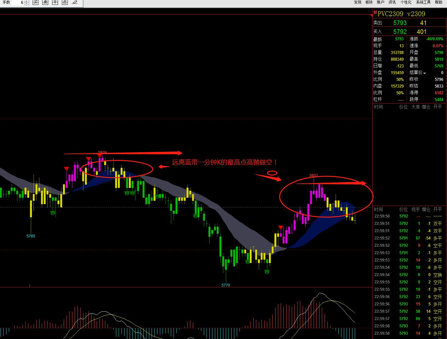 日内期货5分钟短线精准买入法,日内股指期货开仓技巧