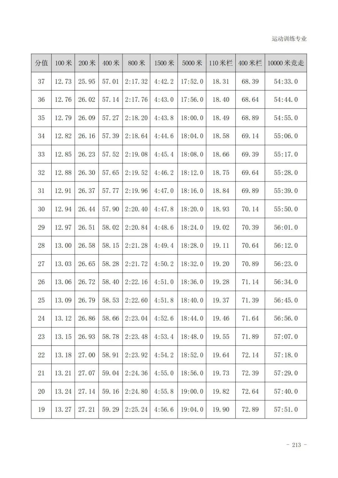 田径400米专项成绩评分对照表,云南体育高考田径专项评分标准