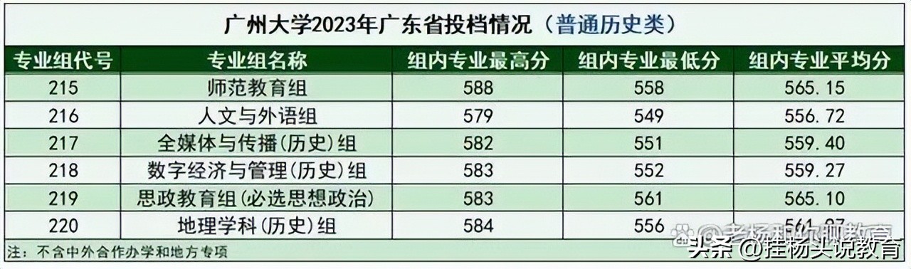 广州大学2023考情分析