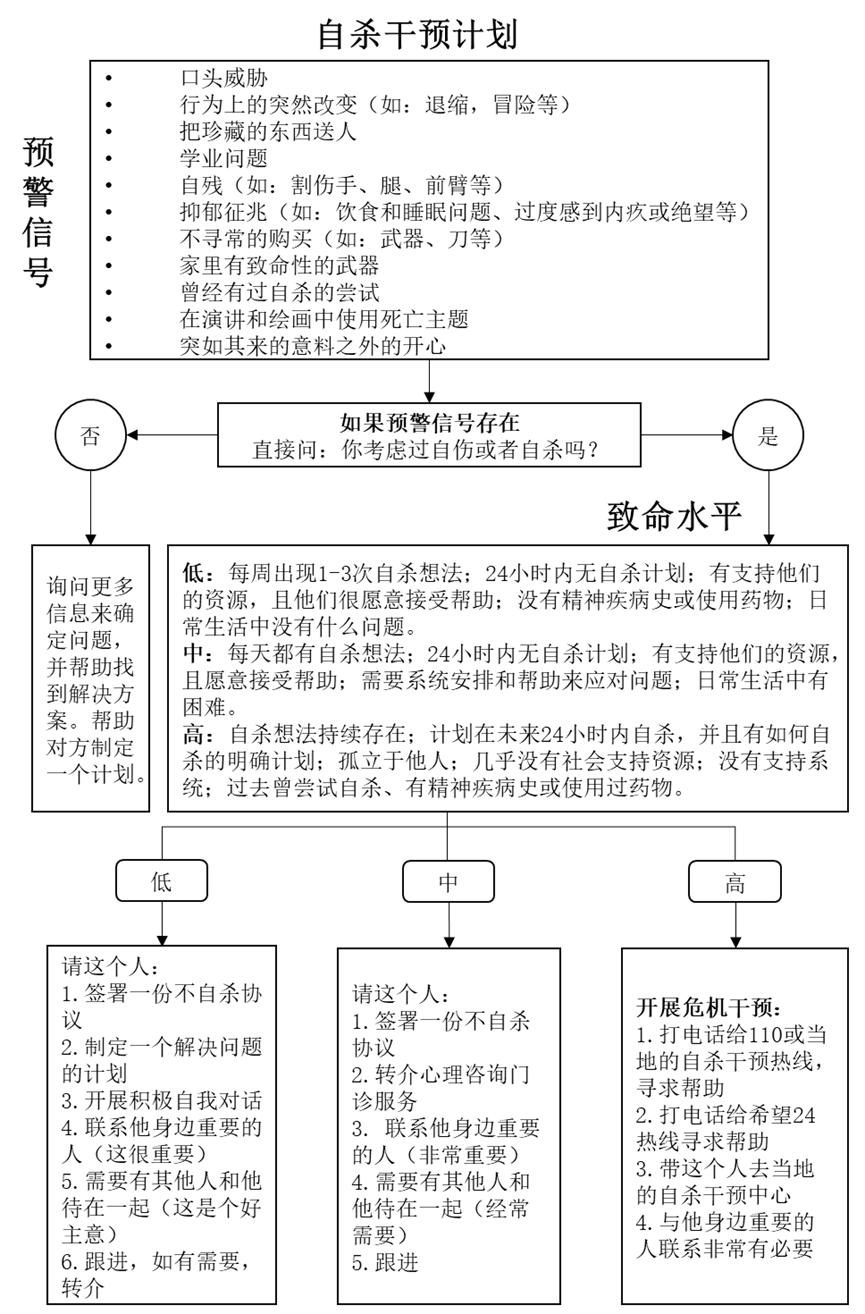 “在悬崖底下接住你”|发现有人要自杀，如何制定自杀干预计划