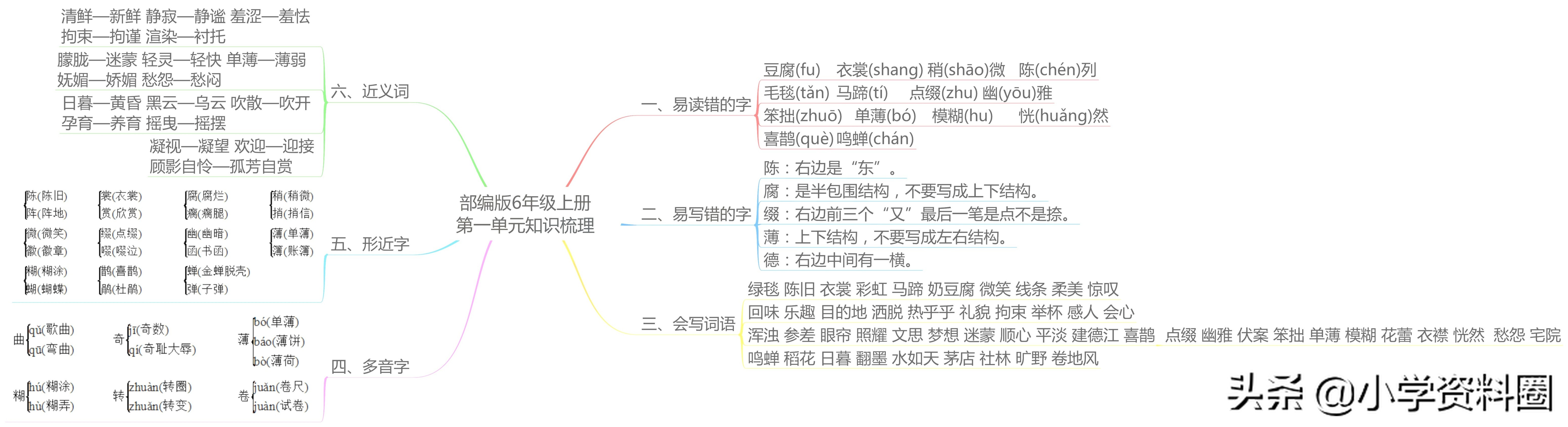 语文六年级思维导图整理与复习,思维导图预习语文