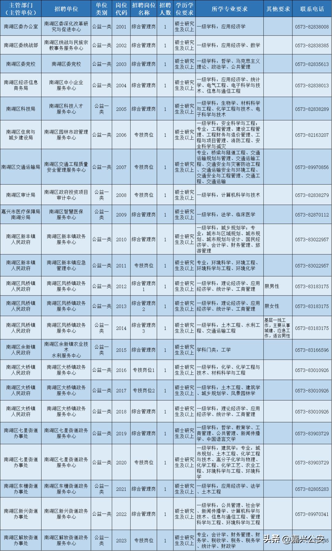 南湖区事业编招聘,南湖区找工作招聘信息60岁