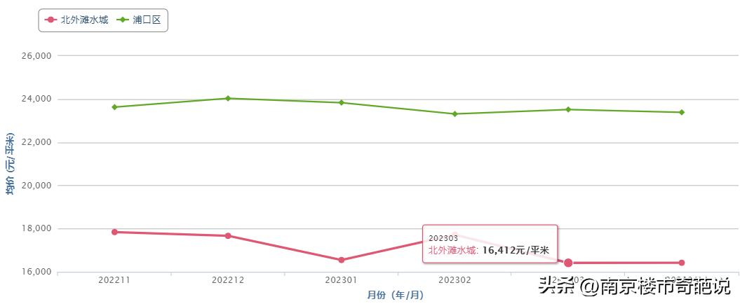南京各区房价下跌一览表,南京江宁楼盘房价排名