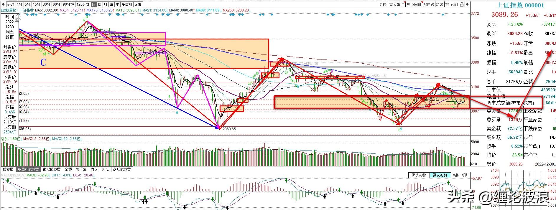 2023年上证指数何时跌破3000点,完美预测上证指数低开高走