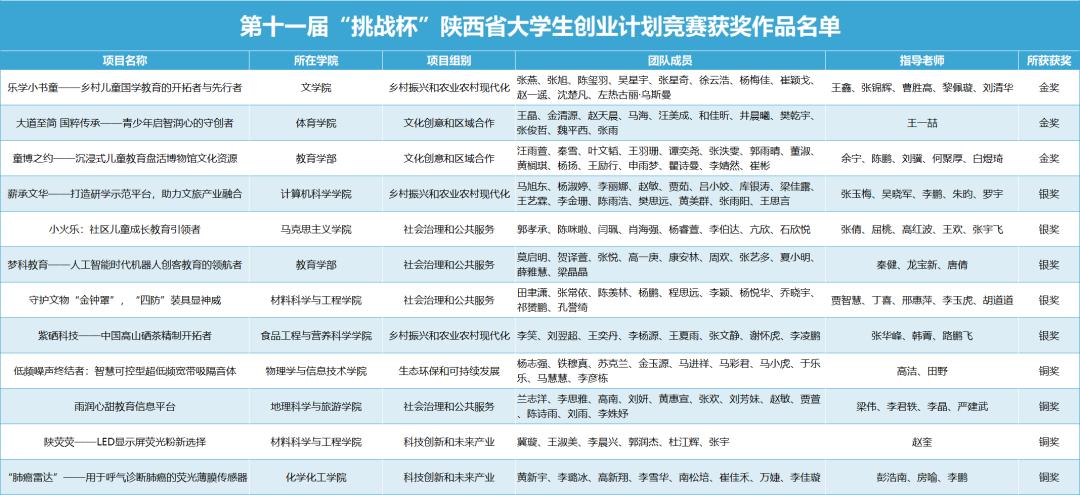 强！陕西师范大学一次性捧回“创业大赛”12项大奖！