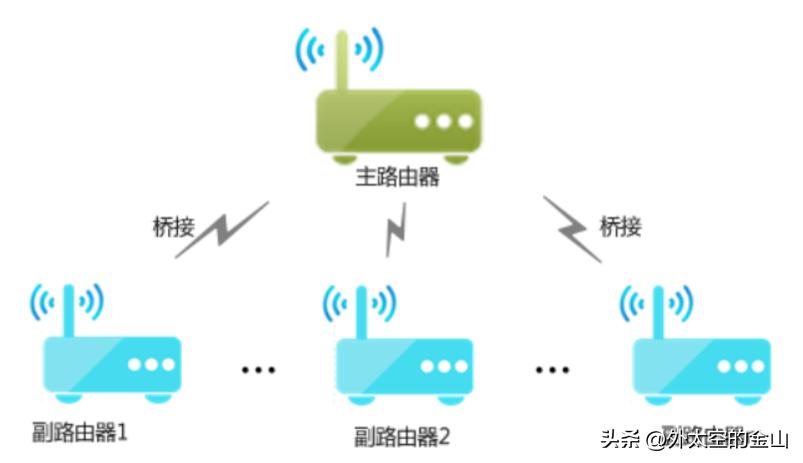 两台路由器连接方法与操作,软路由搭配桥接的Wi-Fi6路由器