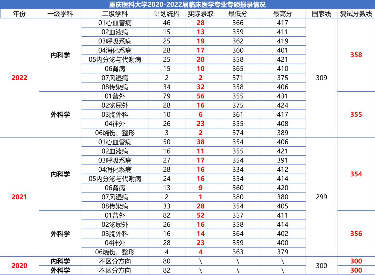 重庆大学新办的临床和重庆医科大学临床哪个好？