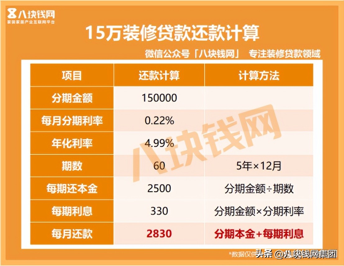 装修贷款15万10年月供多少,装修贷10万5年利息怎么算