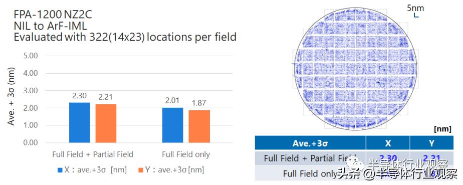 NIL光刻的现在和未来